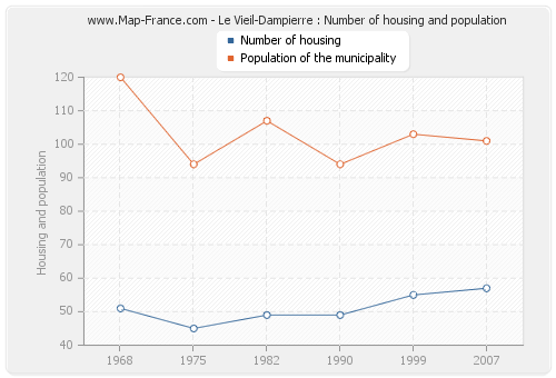 Le Vieil-Dampierre : Number of housing and population